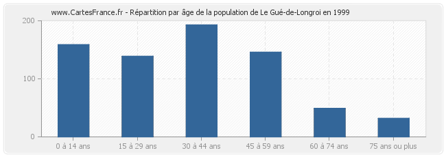 Répartition par âge de la population de Le Gué-de-Longroi en 1999